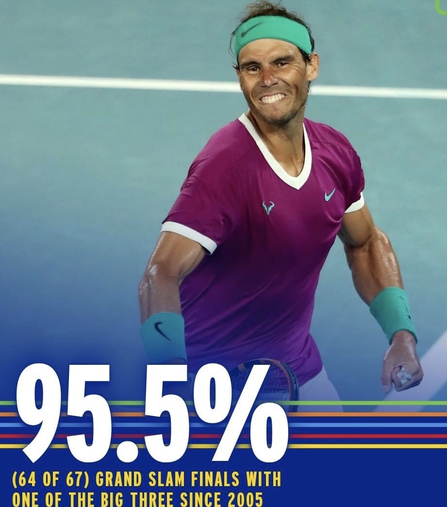 Since 2005 The Big 3 (Nadal, Federer, Djokovic) Have Appeared In 64 Of Last 67 Grand Slam Finals